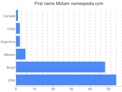Vornamen Midiam