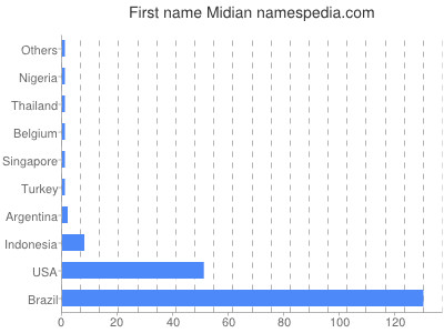 Vornamen Midian