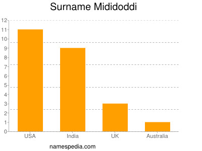 Familiennamen Mididoddi