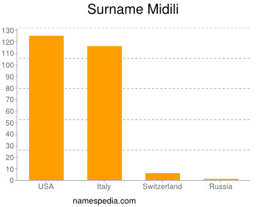 nom Midili