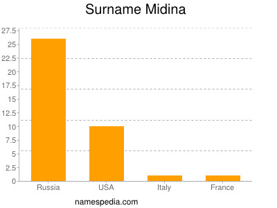 nom Midina