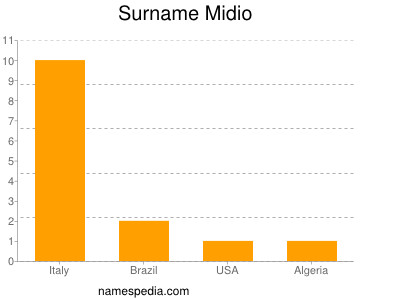 Familiennamen Midio
