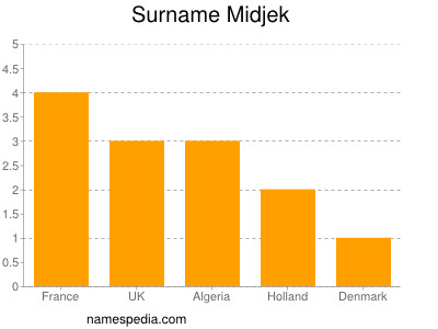 Surname Midjek