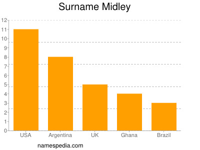 nom Midley