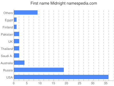 Given name Midnight