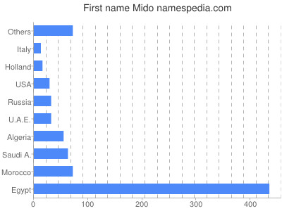 Vornamen Mido