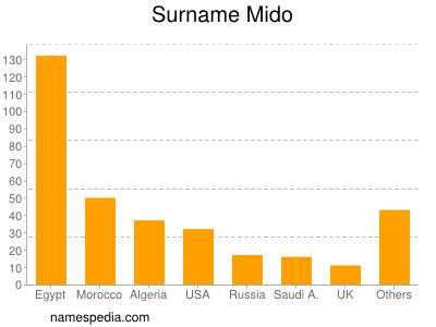 Familiennamen Mido