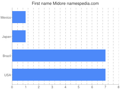 Vornamen Midore