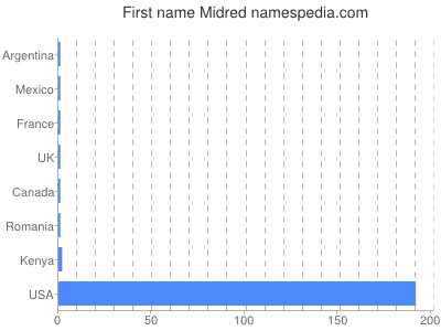 prenom Midred