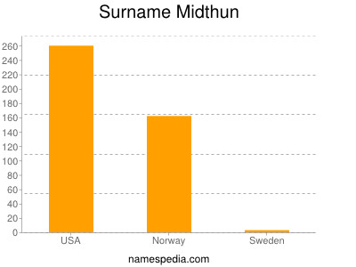 Familiennamen Midthun