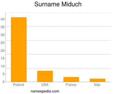 Familiennamen Miduch