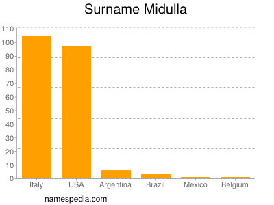 Surname Midulla