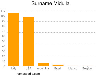 Familiennamen Midulla