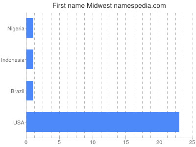 Given name Midwest