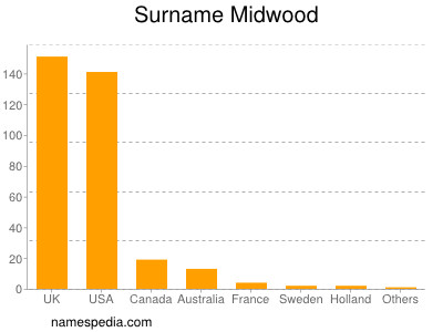 Familiennamen Midwood