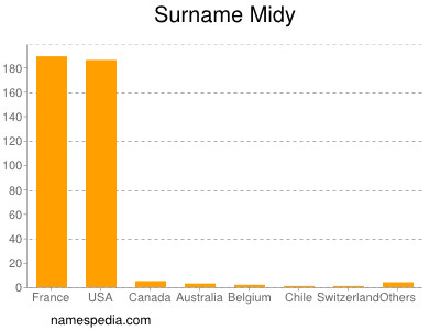 Familiennamen Midy