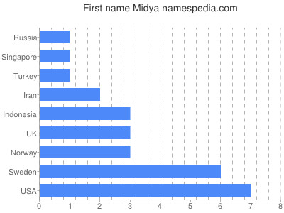 prenom Midya