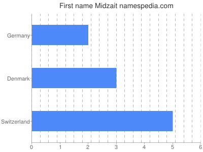 Vornamen Midzait
