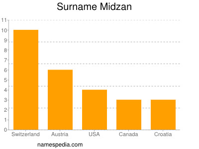 Familiennamen Midzan