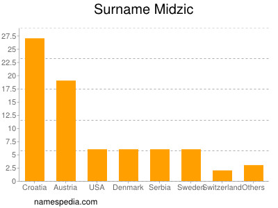 nom Midzic