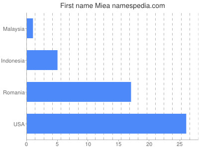 prenom Miea