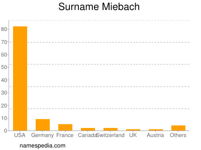 Familiennamen Miebach