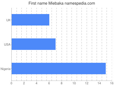 Vornamen Miebaka