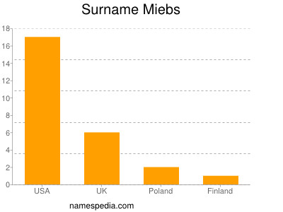 Surname Miebs