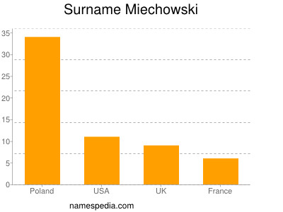 Surname Miechowski