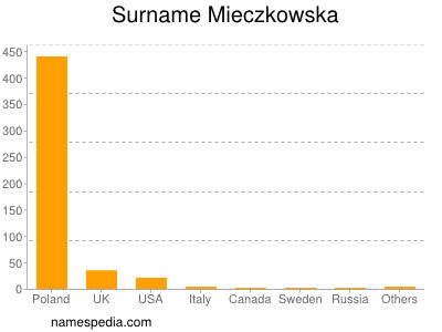 Familiennamen Mieczkowska