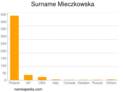 nom Mieczkowska