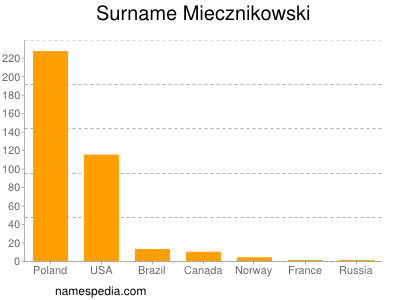 Familiennamen Miecznikowski
