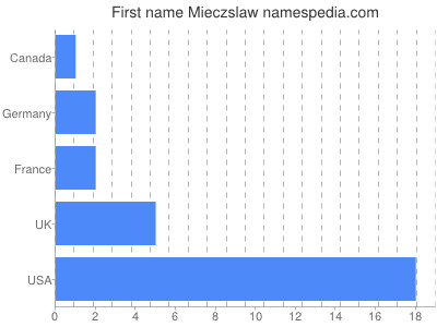 Given name Mieczslaw