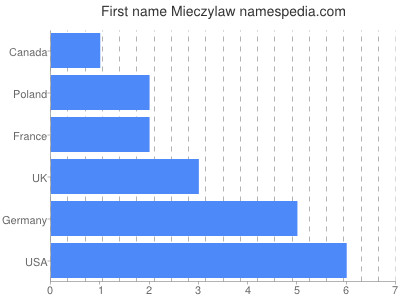 Given name Mieczylaw