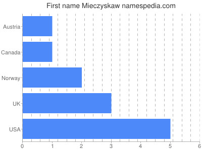 Given name Mieczyskaw