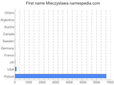 Given name Mieczyslawa