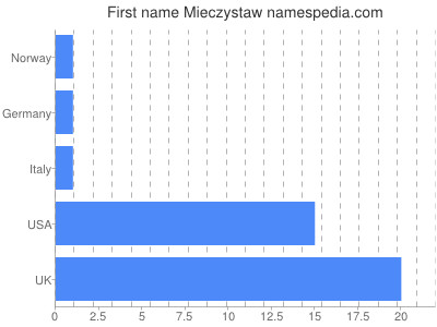 Given name Mieczystaw