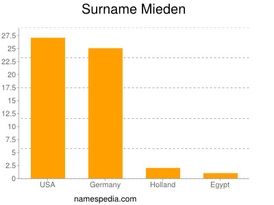 Familiennamen Mieden