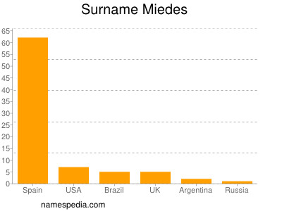 nom Miedes