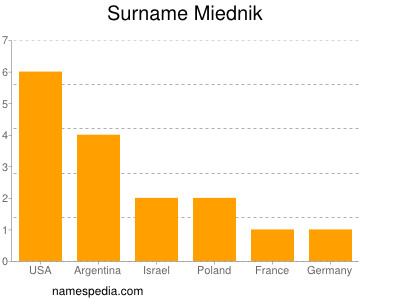 Surname Miednik
