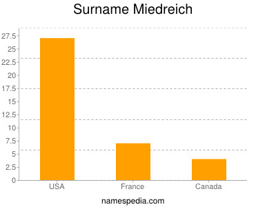 Familiennamen Miedreich