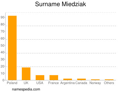 Familiennamen Miedziak