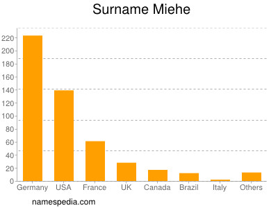 Familiennamen Miehe