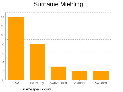 Familiennamen Miehling