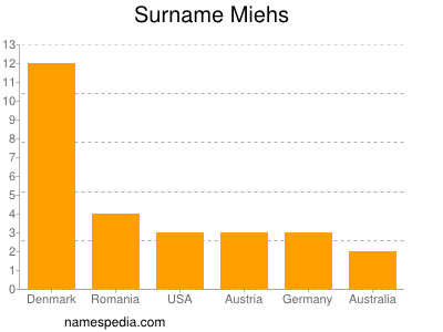 Familiennamen Miehs