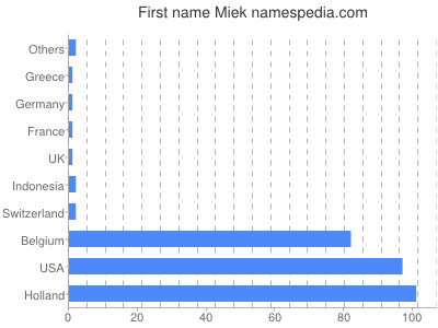 Vornamen Miek