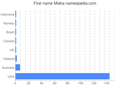Given name Mieka
