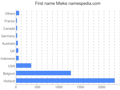 prenom Mieke