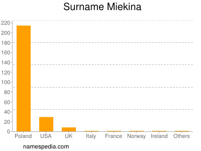 Familiennamen Miekina