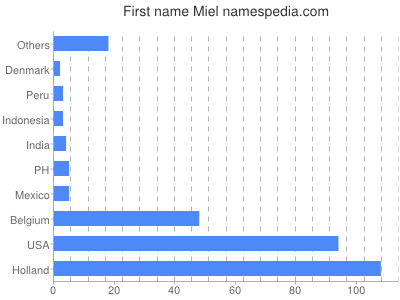 Vornamen Miel